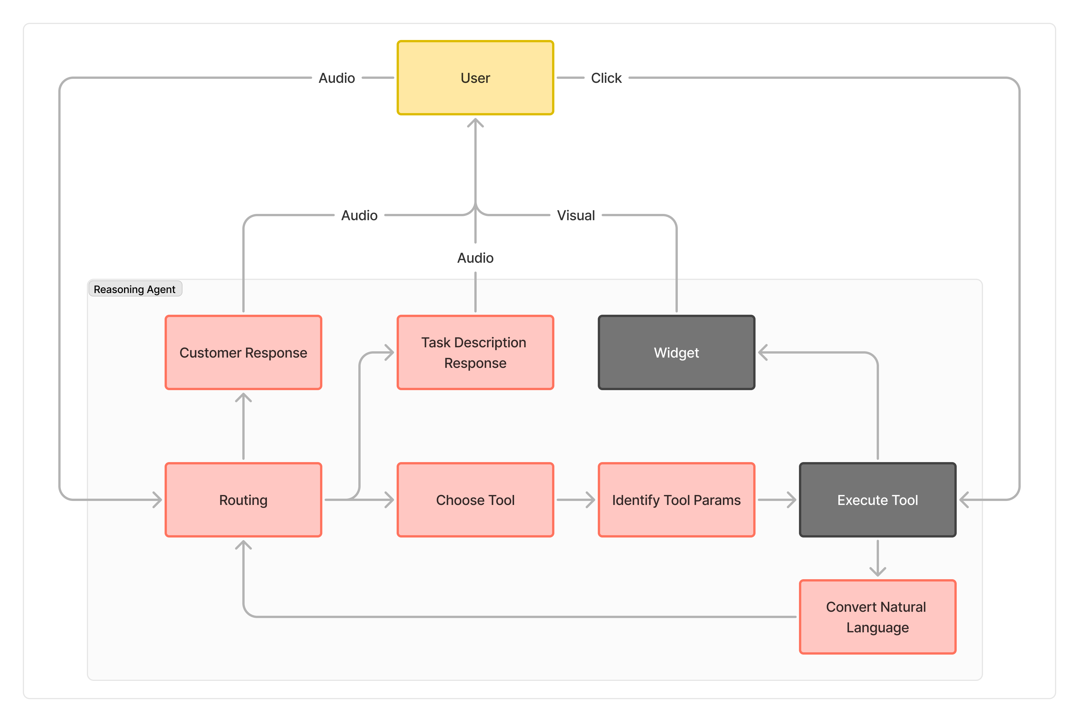 Example Trace