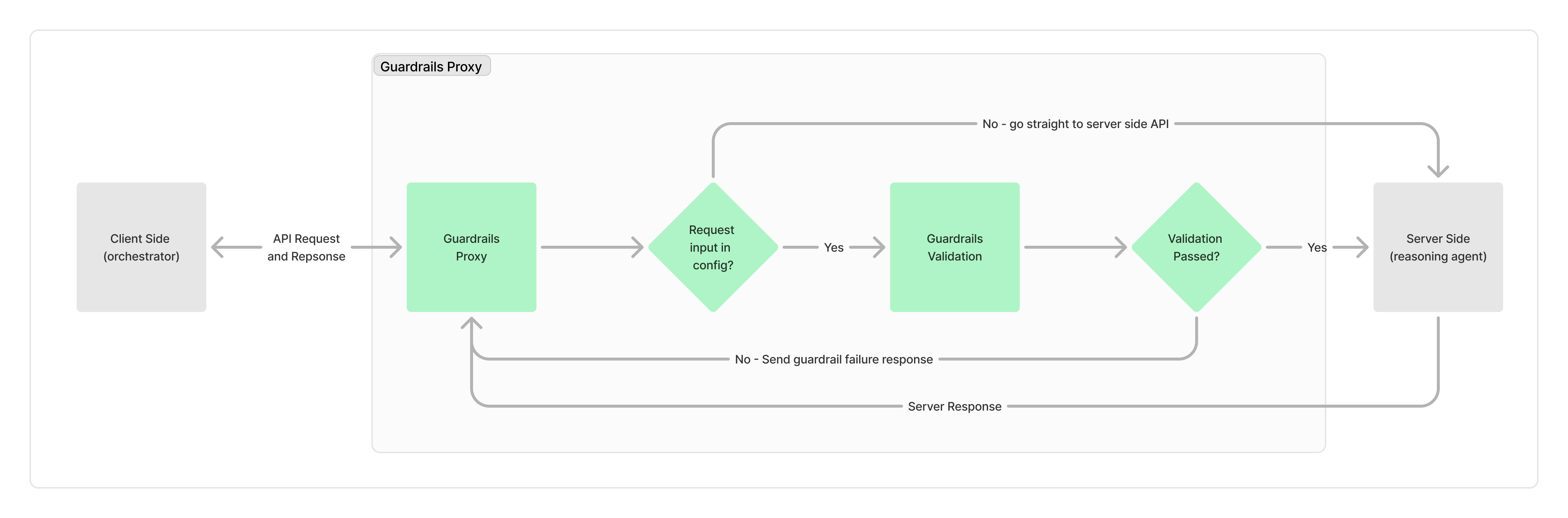 Guardrails Input